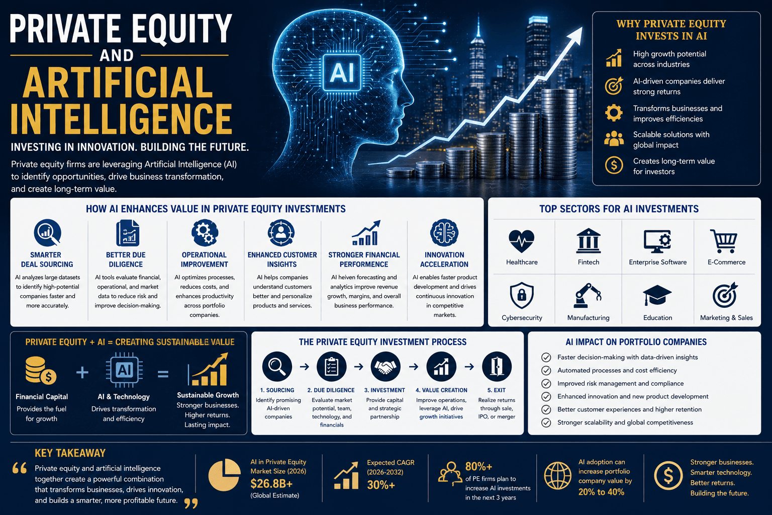 The AI Revolution in Private Equity: The Third Value Lever