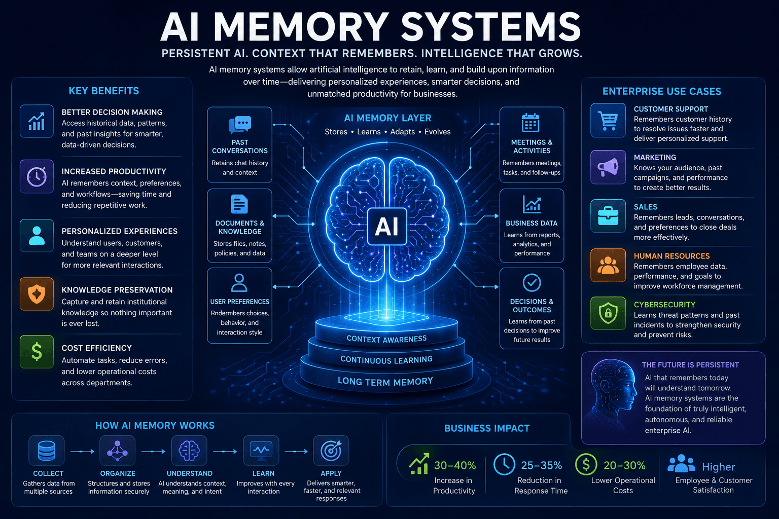 AI Memory Systems Transform Enterprise Technology Forever 2027