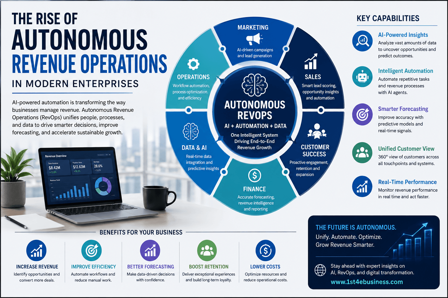 The Rise of Autonomous Revenue Operations in Modern Enterprises