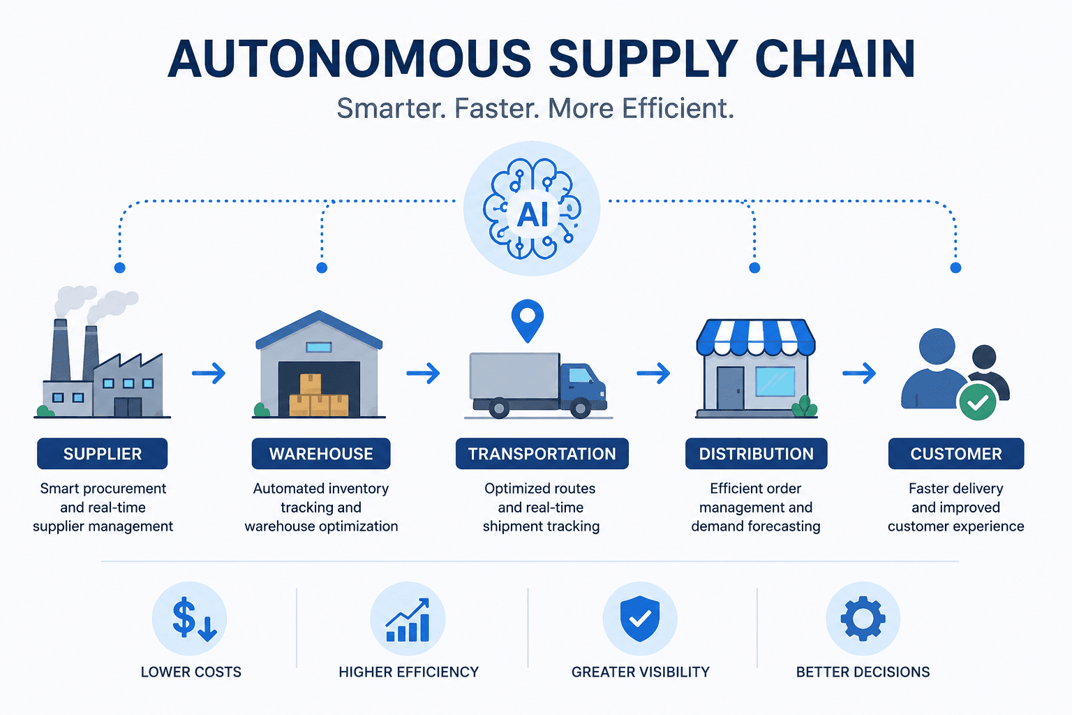 How Autonomous Supply Chains Are Transforming Global Business in 2026