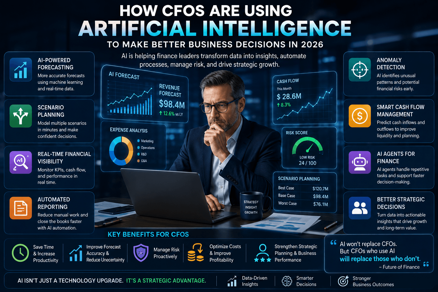 How CFOs Are Using Artificial Intelligence to Make Better Business Decisions in 2026