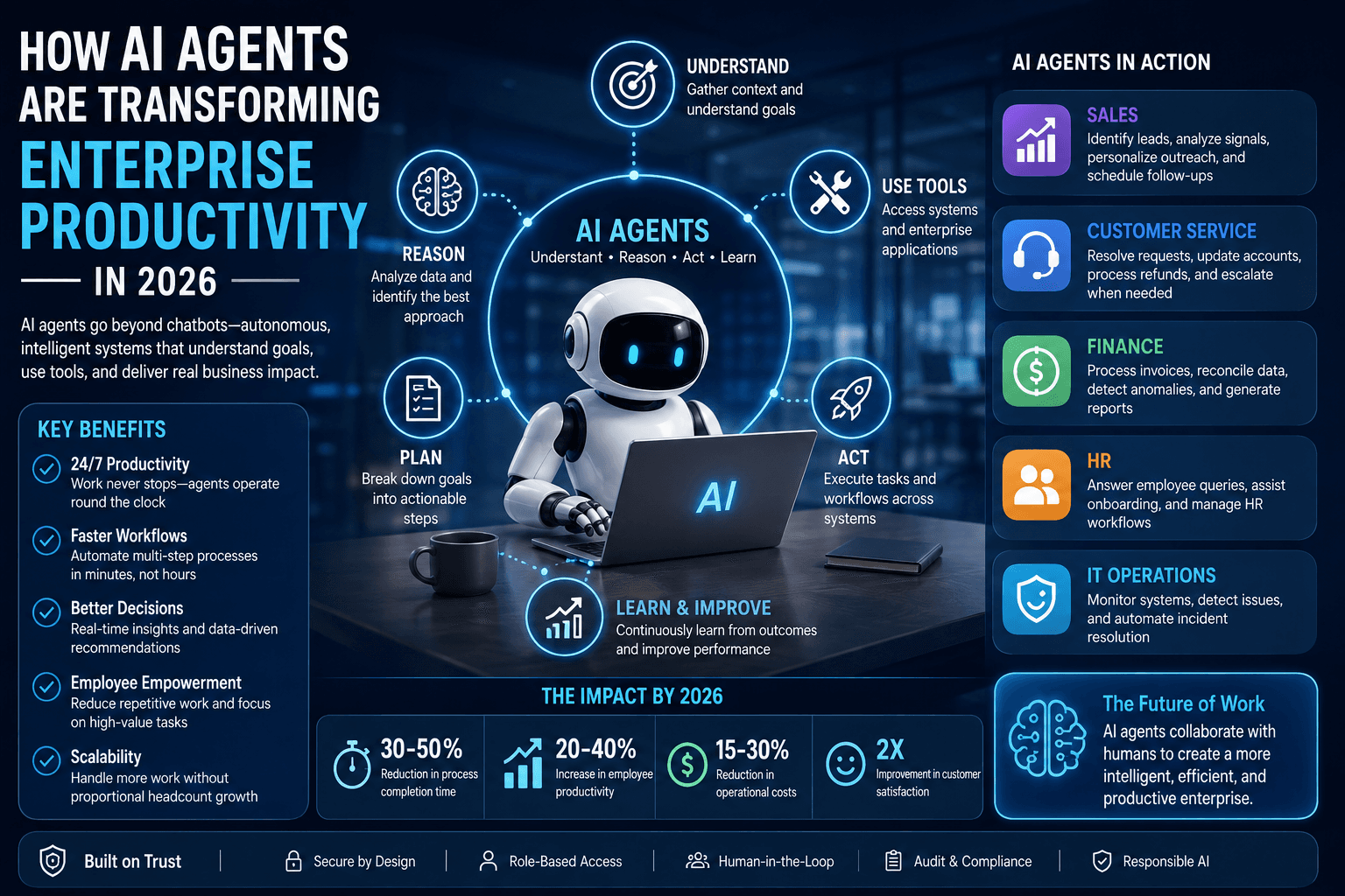 How AI Agents Are Transforming Enterprise Productivity in 2026