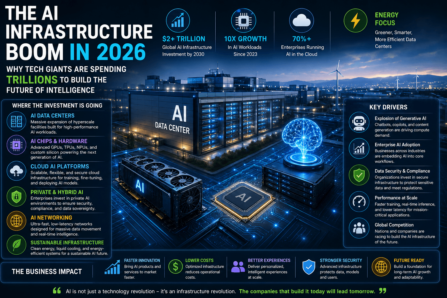 The AI Infrastructure Boom in 2026: Why Tech Giants Are Spending Trillions on Data Centers, Chips, and Cloud AI.