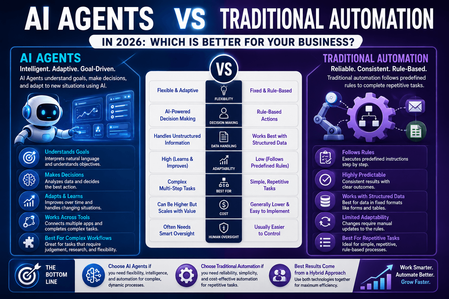AI Agents vs. Traditional Automation in 2026: Which Is Better for Business?