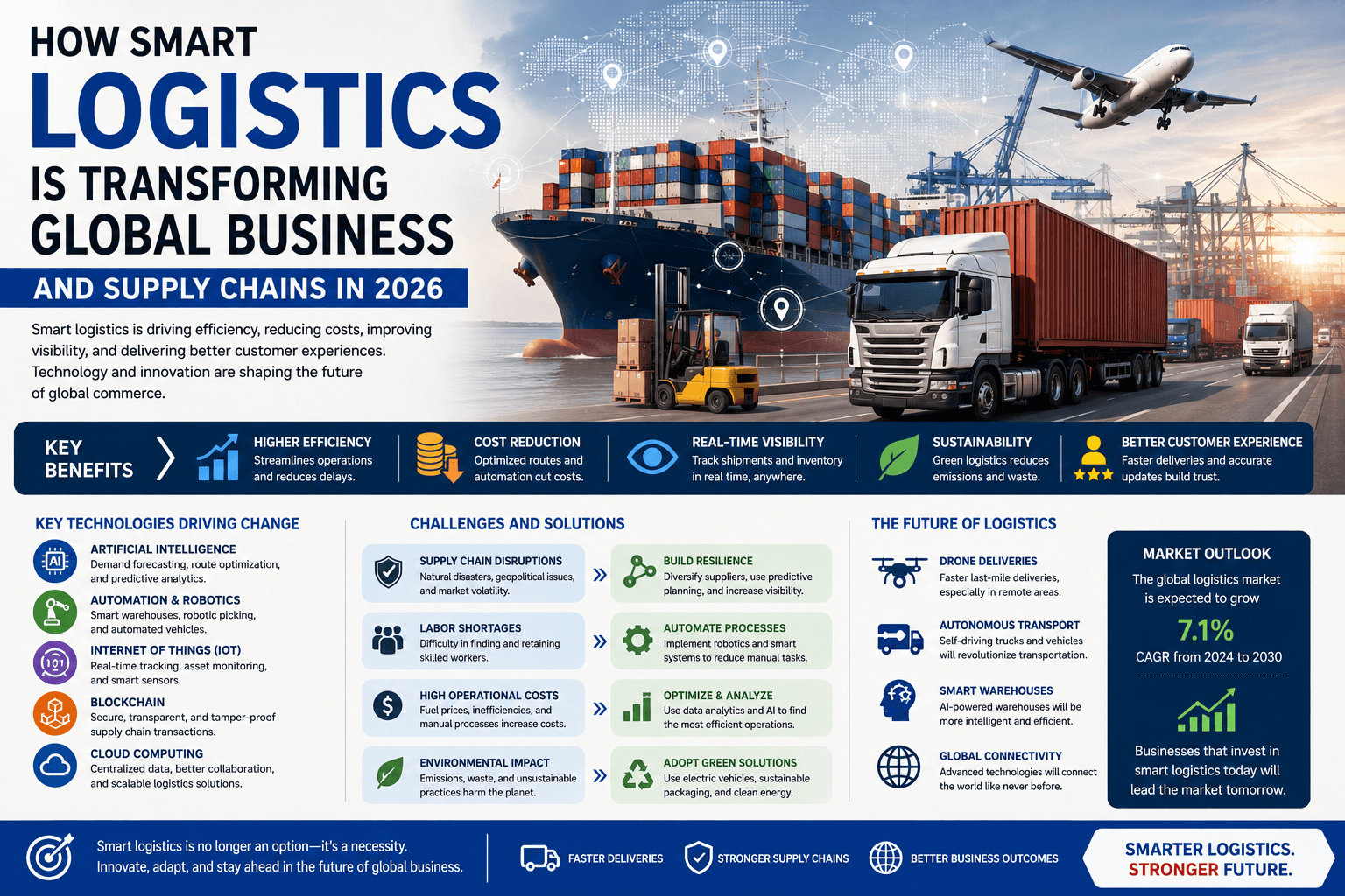 How Smart Logistics Is Transforming Global Business and Supply Chains in 2026