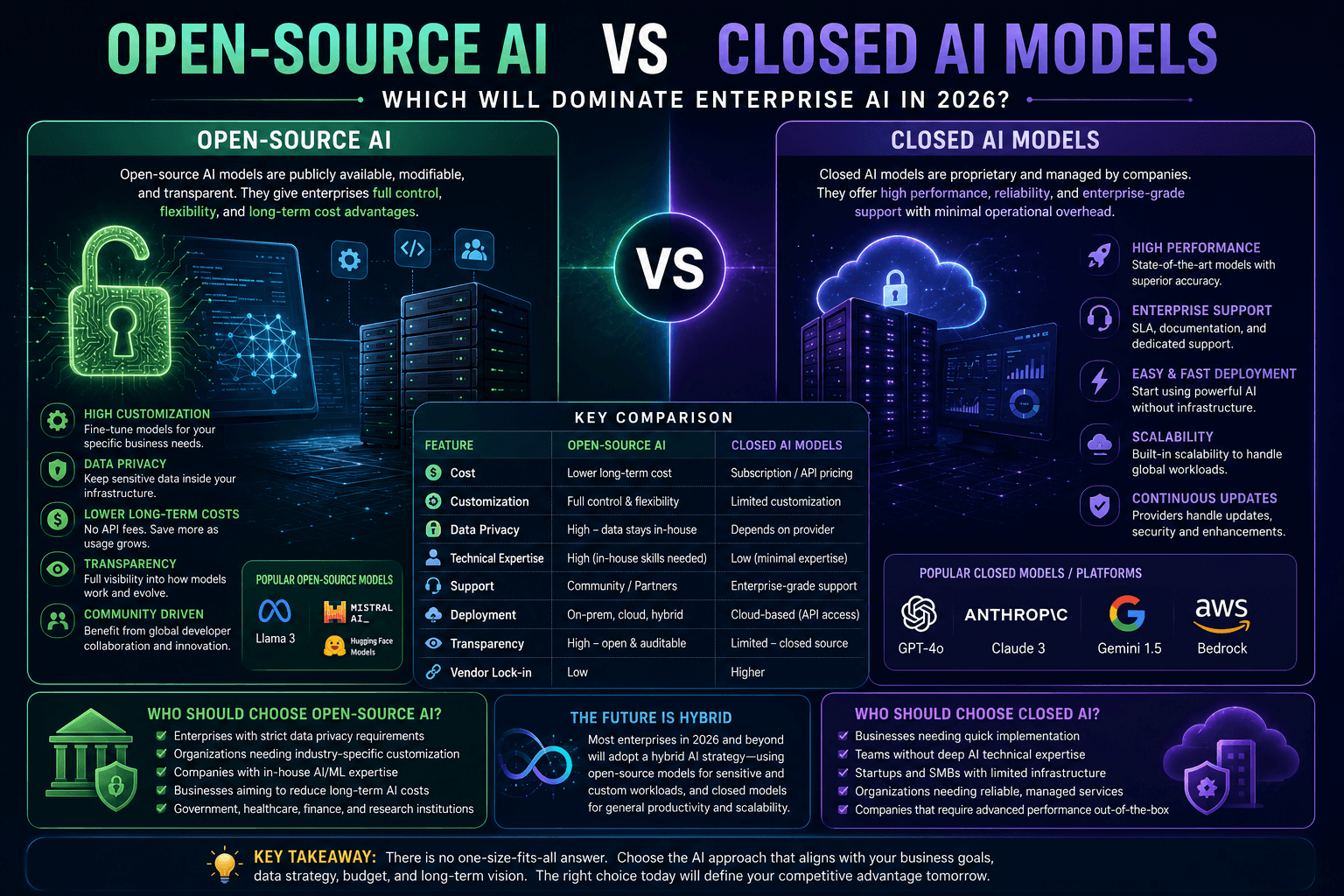Open-Source AI vs Closed AI Models in 2026: Which Is Better for Enterprise Businesses?