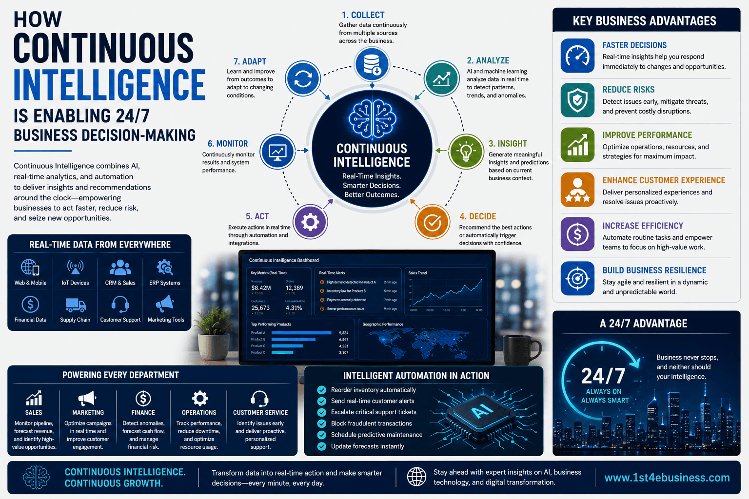 How Continuous Intelligence Is Enabling 24/7 Business Decision-Making