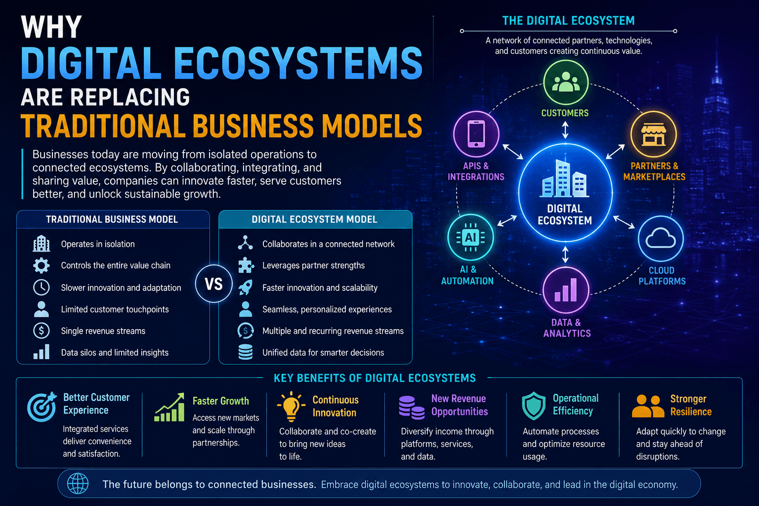 Why Digital Ecosystems Are Replacing Traditional Business Models