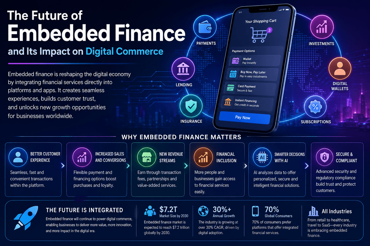 The Future of Embedded Finance and Its Impact on Digital Commerce