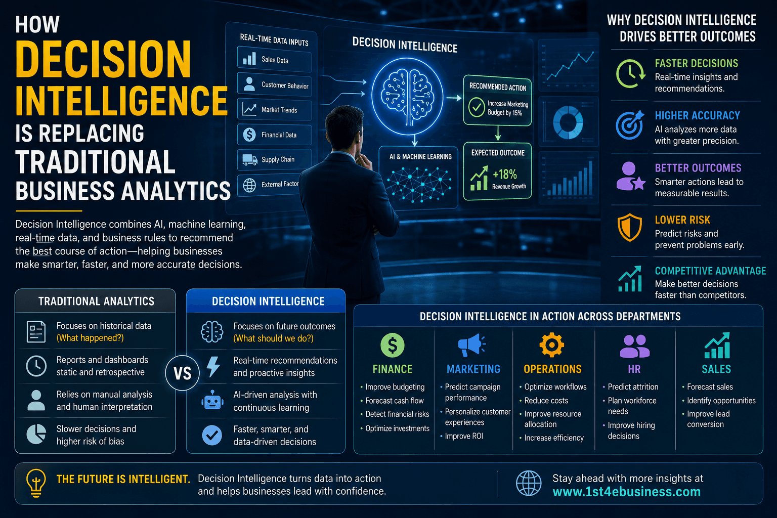 How Decision Intelligence Is Replacing Traditional Business Analytics