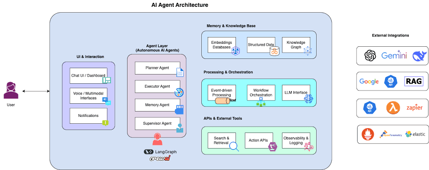 Autonomous AI Agents & Agentic Workflows for Enterprise Automation