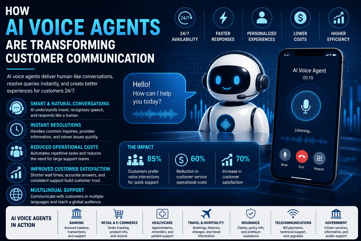 How AI Voice Agents Are Transforming Customer Communication